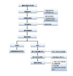 拍卖转让工作流程图解析