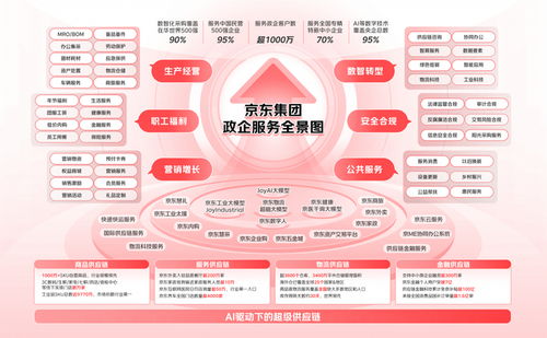 京东发布政企服务全景图 服务超200项，政企客户突破1000万，并创新扩展拍卖业务